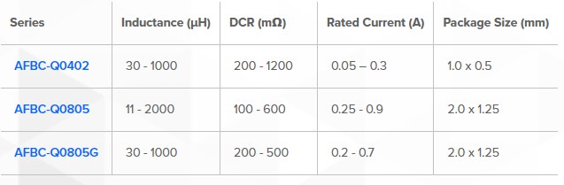 Abracon High-Current Ferrite Beads
